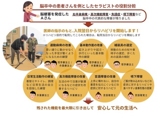 脳卒中の患者さんを例としたセラピストの役割分担
